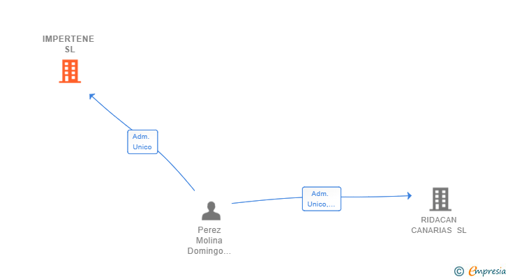 Vinculaciones societarias de IMPERTENE SL