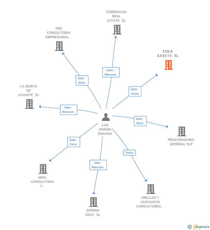 Vinculaciones societarias de EDEA ASSETS SL