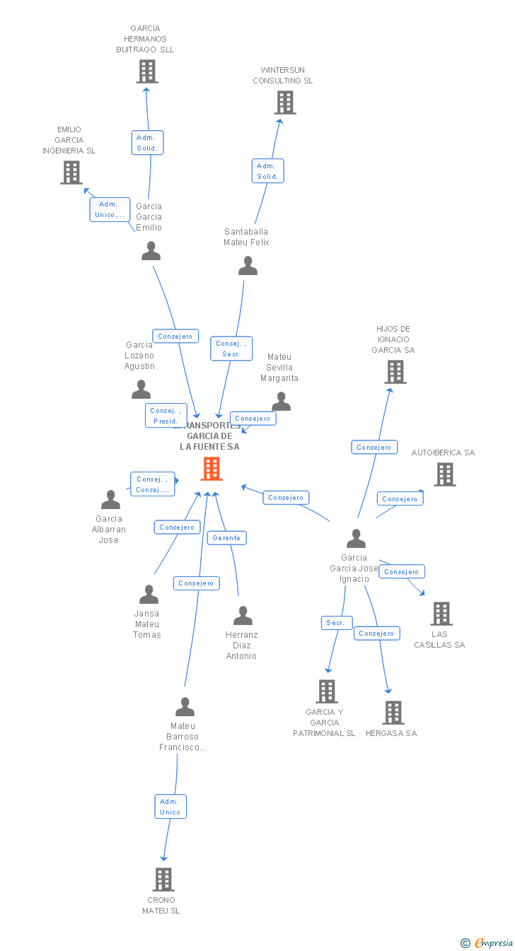 Vinculaciones societarias de TRANSPORTES GARCIA DE LA FUENTE SA