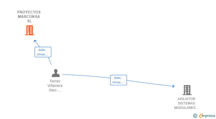 Vinculaciones societarias de PROYECTOS MARCONSA SL
