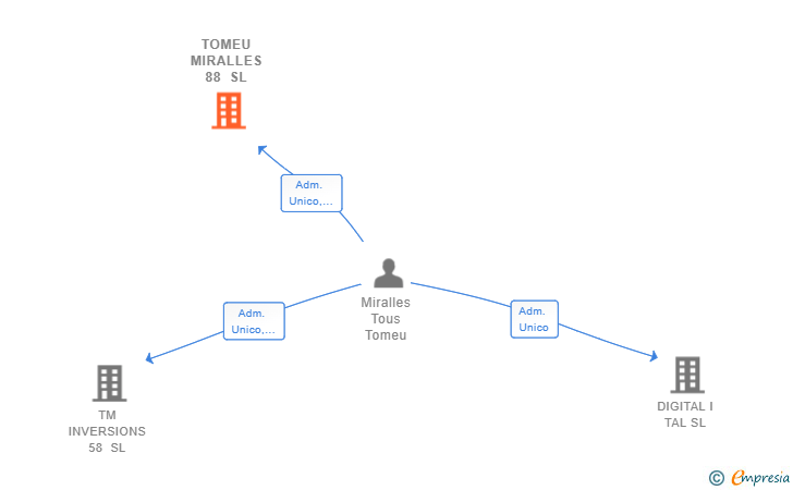 Vinculaciones societarias de TOMEU MIRALLES 88 SL