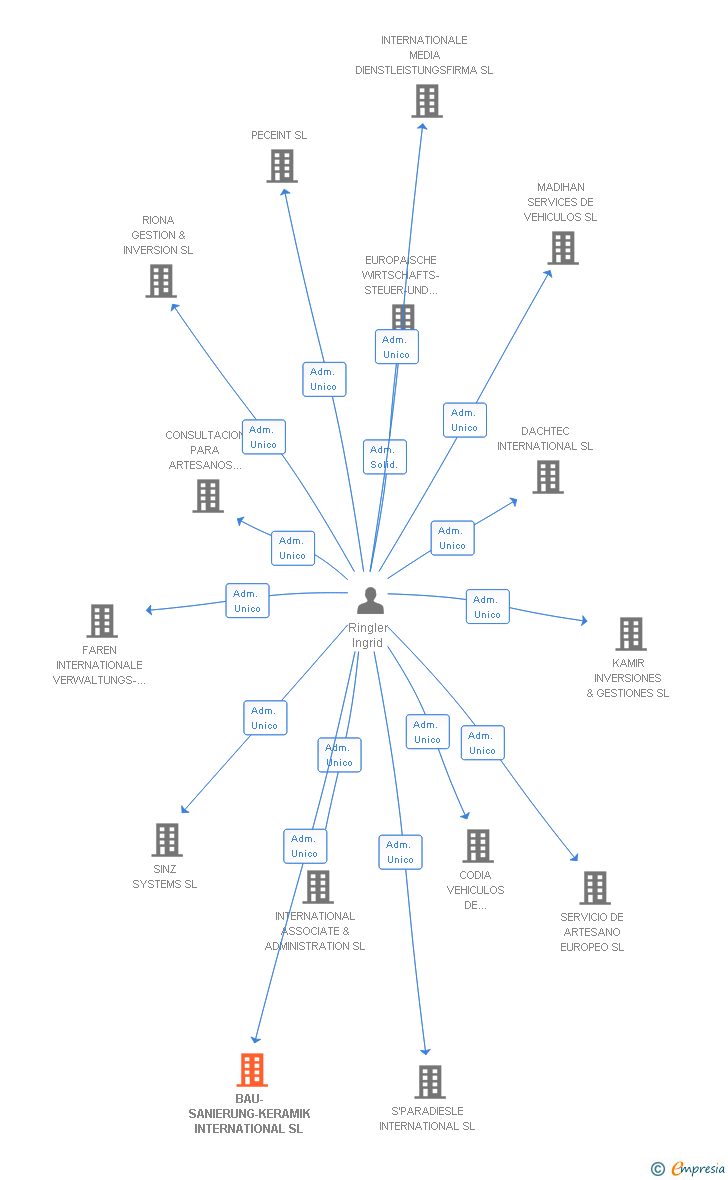 Vinculaciones societarias de BAU-SANIERUNG-KERAMIK INTERNATIONAL SL