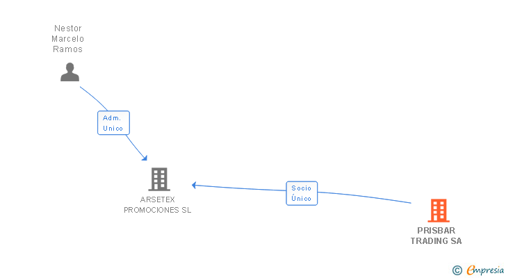 Vinculaciones societarias de PRISBAR TRADING SA