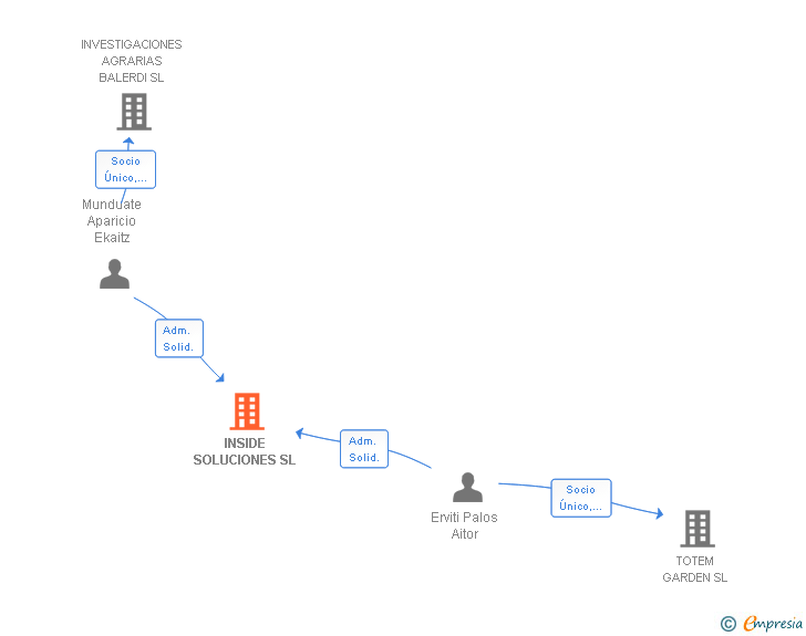Vinculaciones societarias de INSIDE SOLUCIONES SL