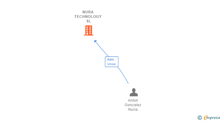 Vinculaciones societarias de NURA TECHNOLOGY SL