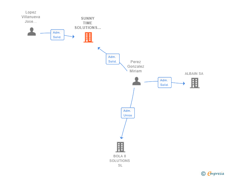 Vinculaciones societarias de SUNNY TIME SOLUTIONS SL