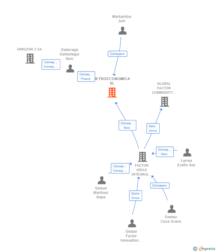 Vinculaciones societarias de METROECONOMICA SL