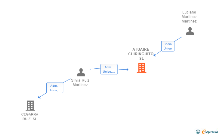 Vinculaciones societarias de ATUAIRE CHIRINGUITO SL