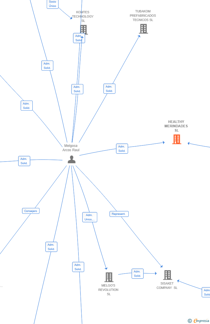 Vinculaciones societarias de HEALTHY MERINDADES SL