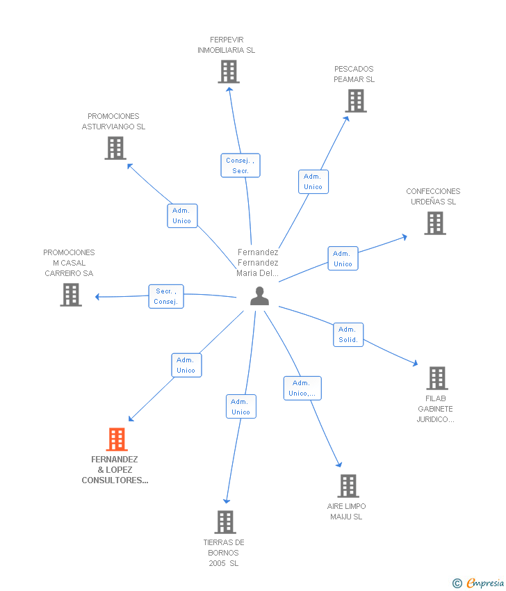 Vinculaciones societarias de FERNANDEZ & LOPEZ CONSULTORES INMOBILIARIOS SL