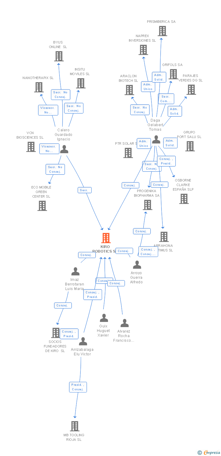 Vinculaciones societarias de KIRO GRIFOLS SL