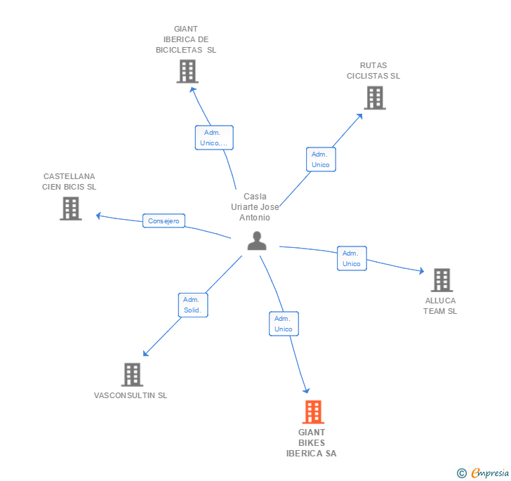 Vinculaciones societarias de GIANT BIKES IBERICA SA