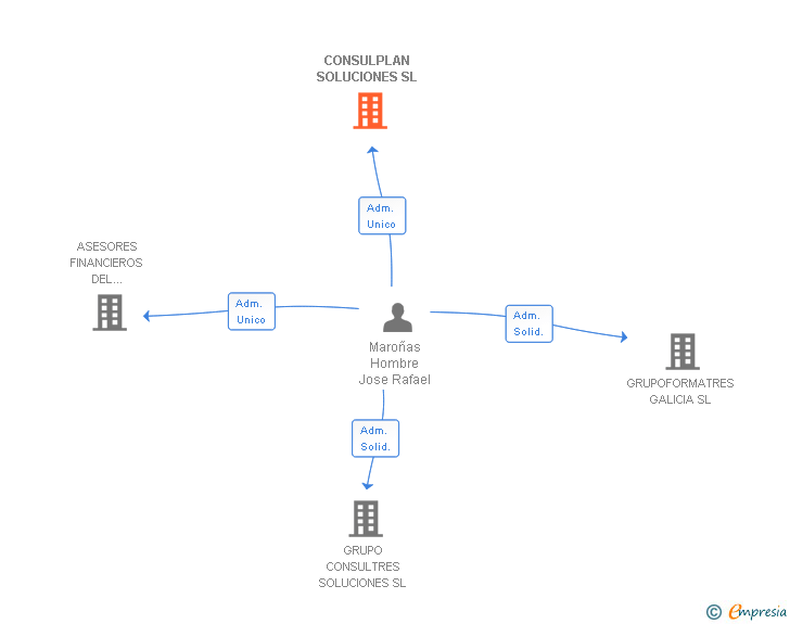 Vinculaciones societarias de CONSULPLAN SOLUCIONES SL