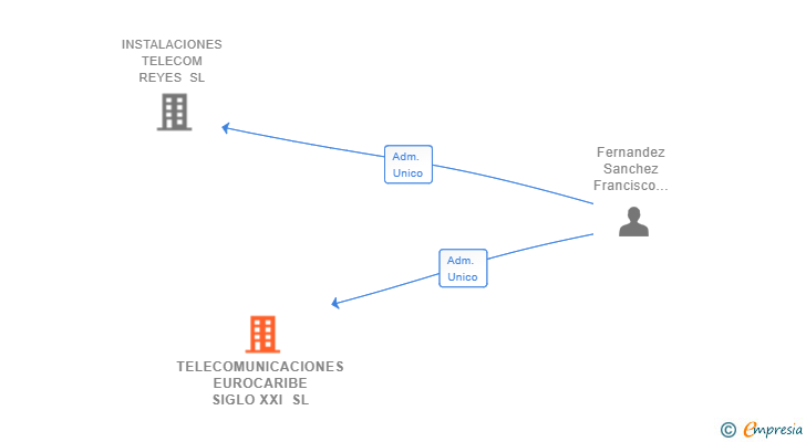 Vinculaciones societarias de TELECOMUNICACIONES EUROCARIBE SIGLO XXI SL