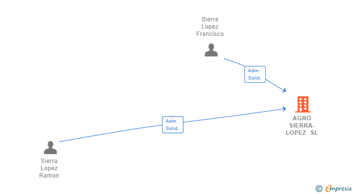 Vinculaciones societarias de AGRO SIERRA-LOPEZ SL