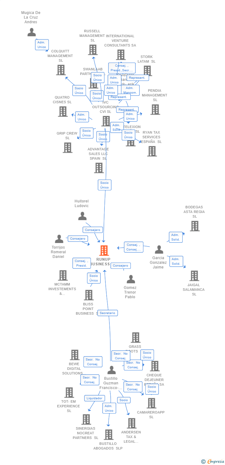 Vinculaciones societarias de RUNUP BUSINESS SL