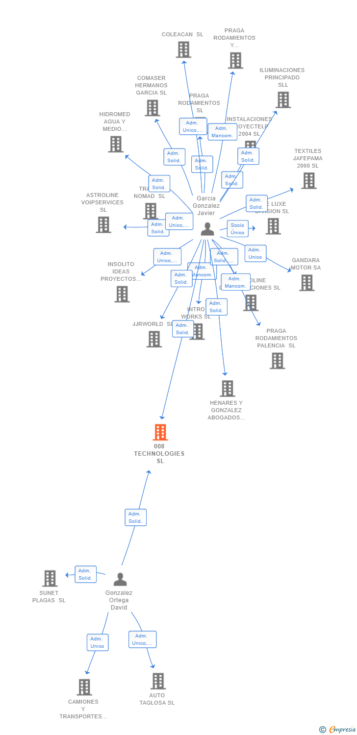 Vinculaciones societarias de 008 TECHNOLOGIES SL