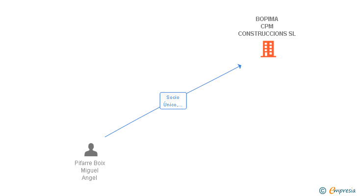 Vinculaciones societarias de BOPIMA CPM CONSTRUCCIONS SL