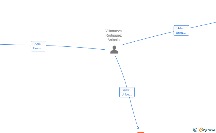 Vinculaciones societarias de ERKA FIT GROUP SL
