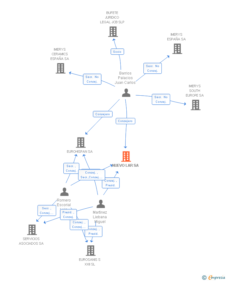 Vinculaciones societarias de NUEVO LAR SA