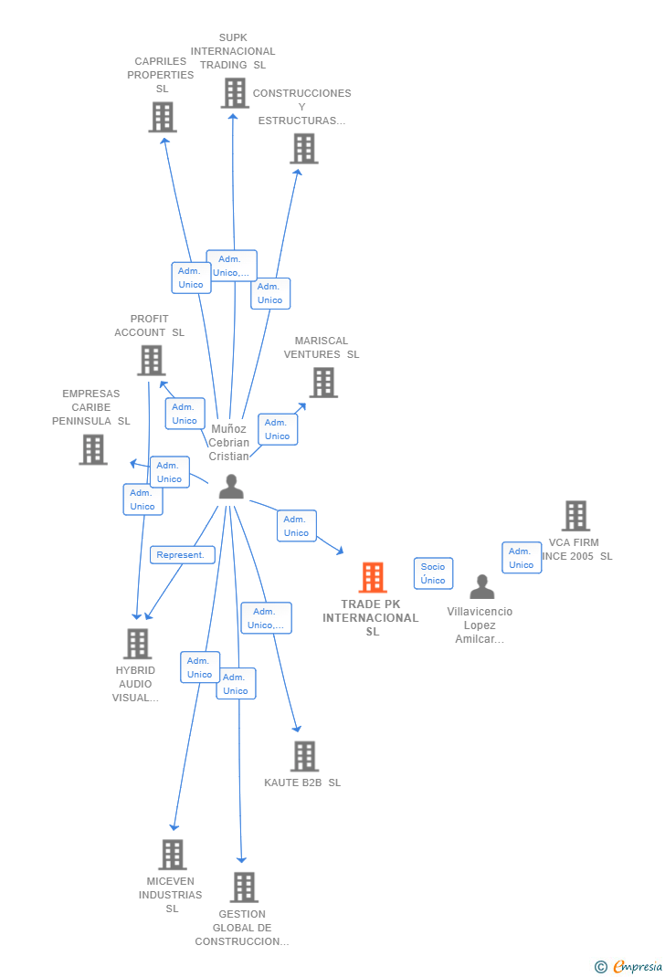 Vinculaciones societarias de TRADE PK INTERNACIONAL SL