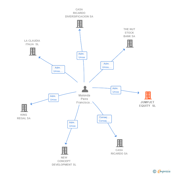 Vinculaciones societarias de JUMPJET EQUITY SL