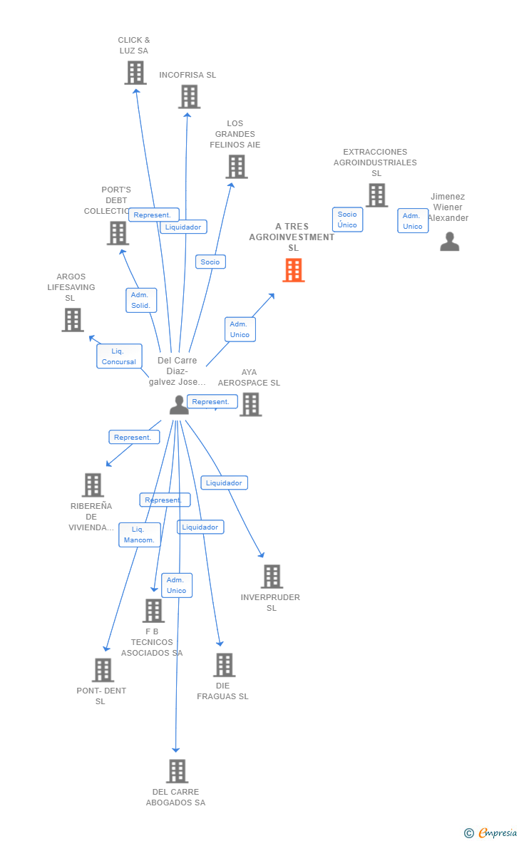 Vinculaciones societarias de A TRES AGROINVESTMENT SL