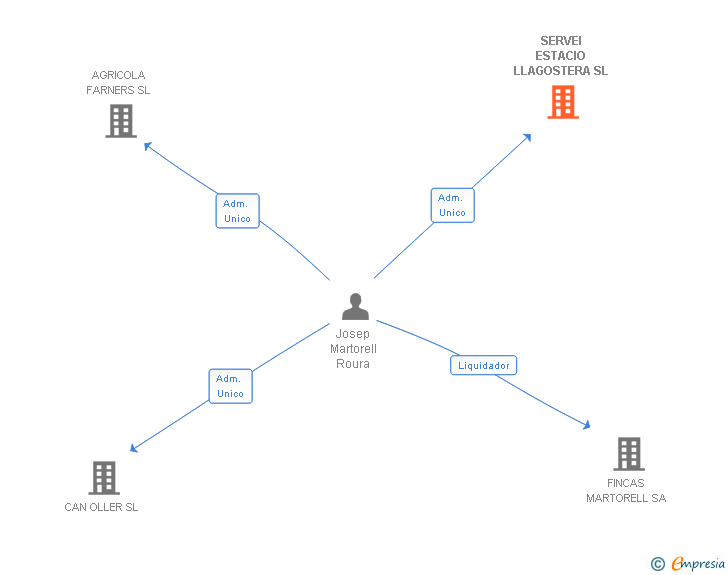 Vinculaciones societarias de SERVEI ESTACIO LLAGOSTERA SL