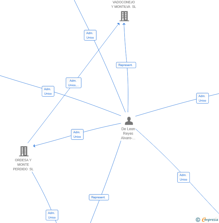 Vinculaciones societarias de MYNA CONSULTING SL
