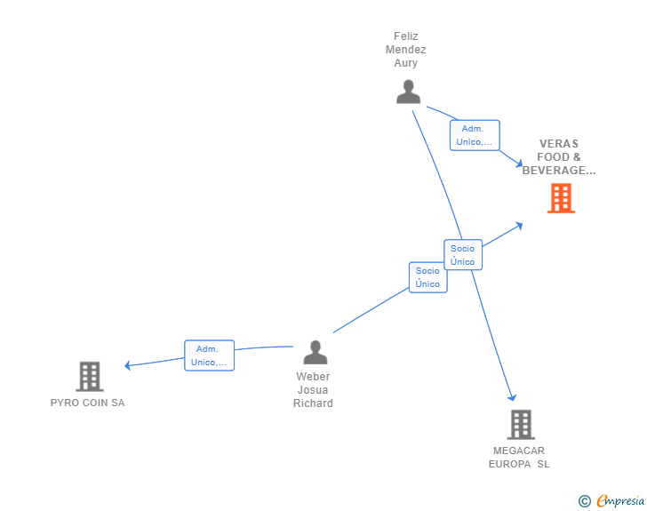 Vinculaciones societarias de VERAS FOOD & BEVERAGE SL