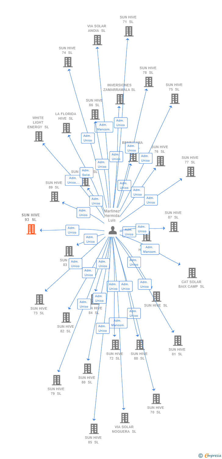 Vinculaciones societarias de SUN HIVE 93 SL