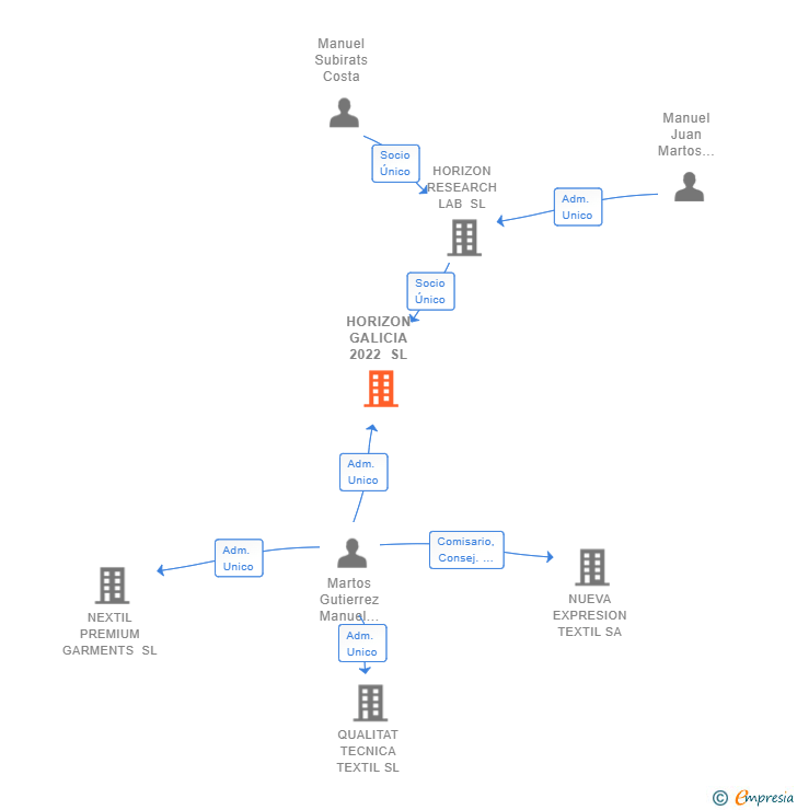 Vinculaciones societarias de HORIZON GALICIA 2022 SL