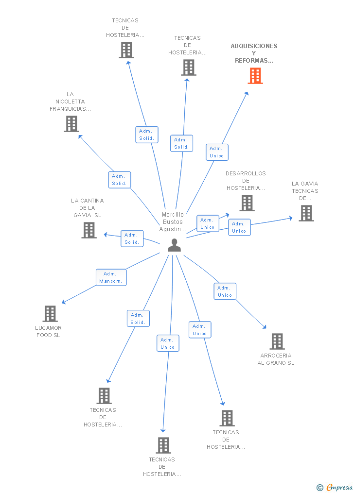 Vinculaciones societarias de ADQUISICIONES Y REFORMAS INMOBILIARIAS SL