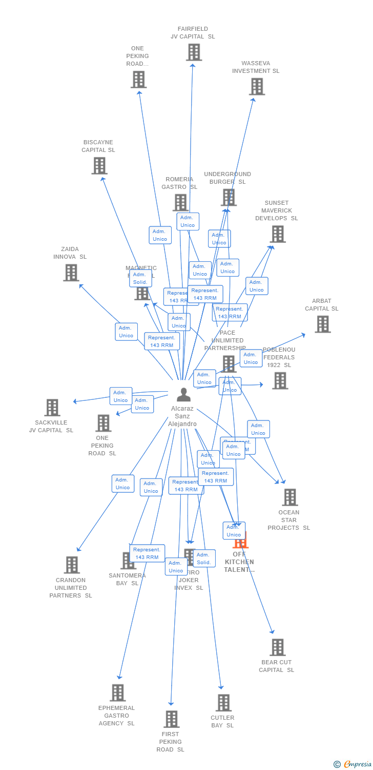 Vinculaciones societarias de OFF KITCHEN TALENT COMPANY SL