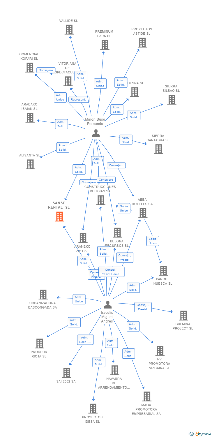 Vinculaciones societarias de SANSE RENTAL SL