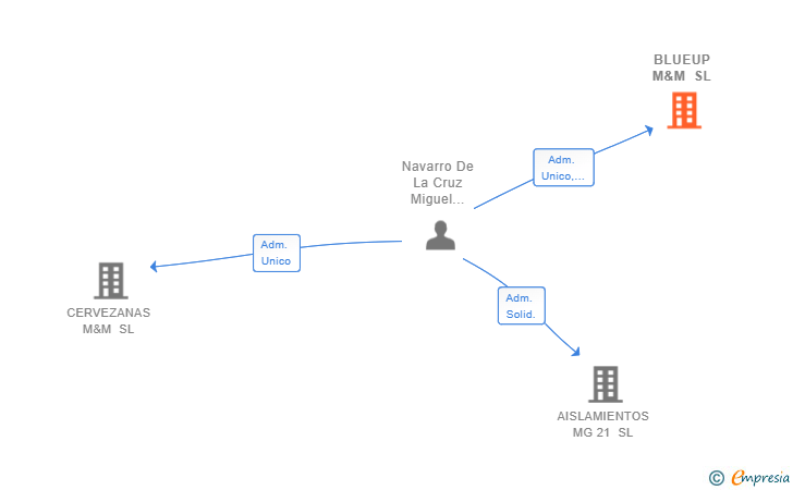 Vinculaciones societarias de BLUEUP M&M SL