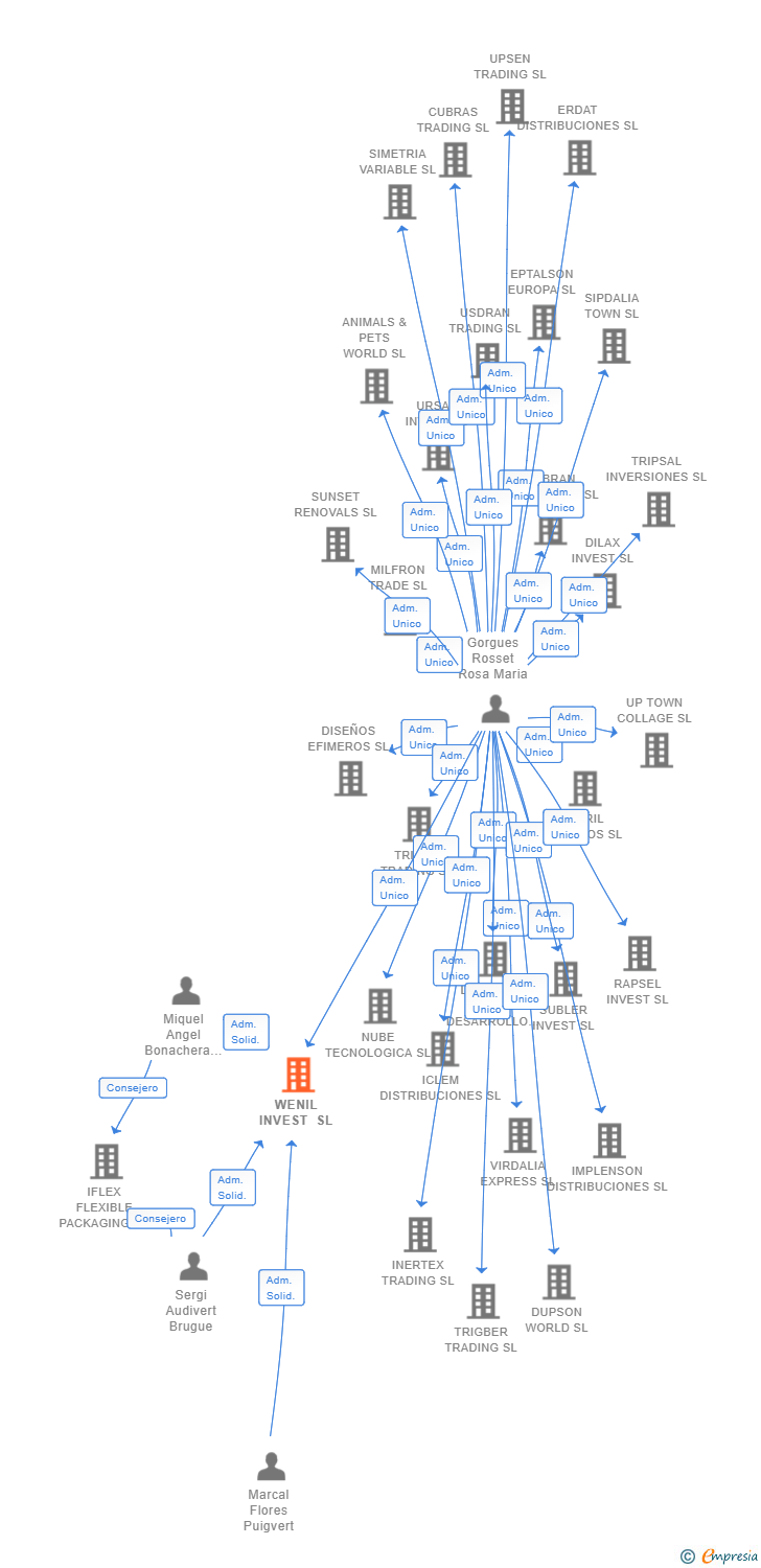Vinculaciones societarias de WENIL INVEST SL