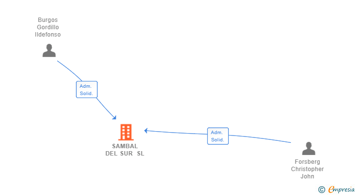 Vinculaciones societarias de SAMBAL DEL SUR SL
