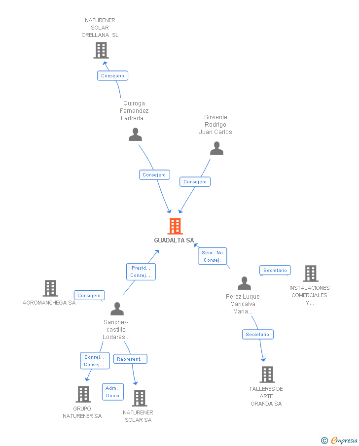 Vinculaciones societarias de GUADALTA SA