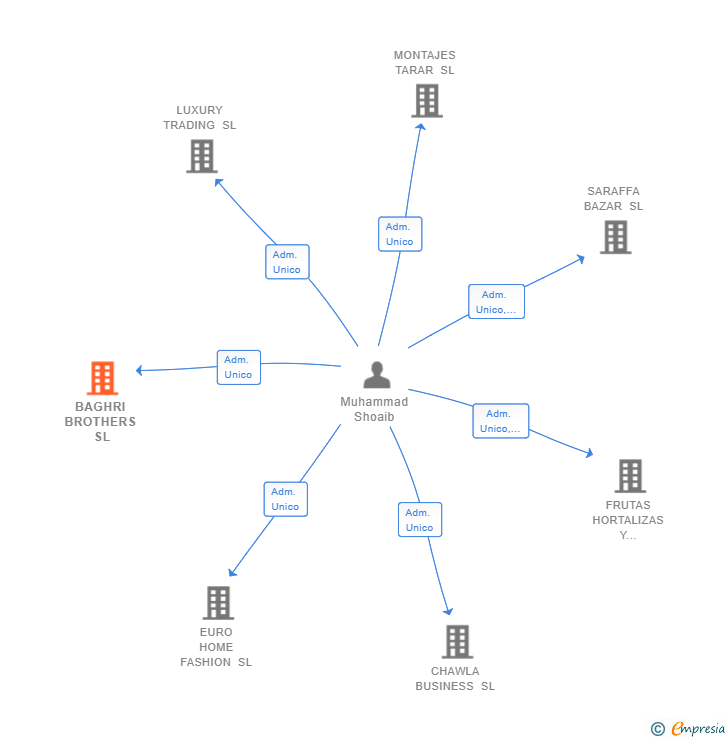 Vinculaciones societarias de BAGHRI BROTHERS SL