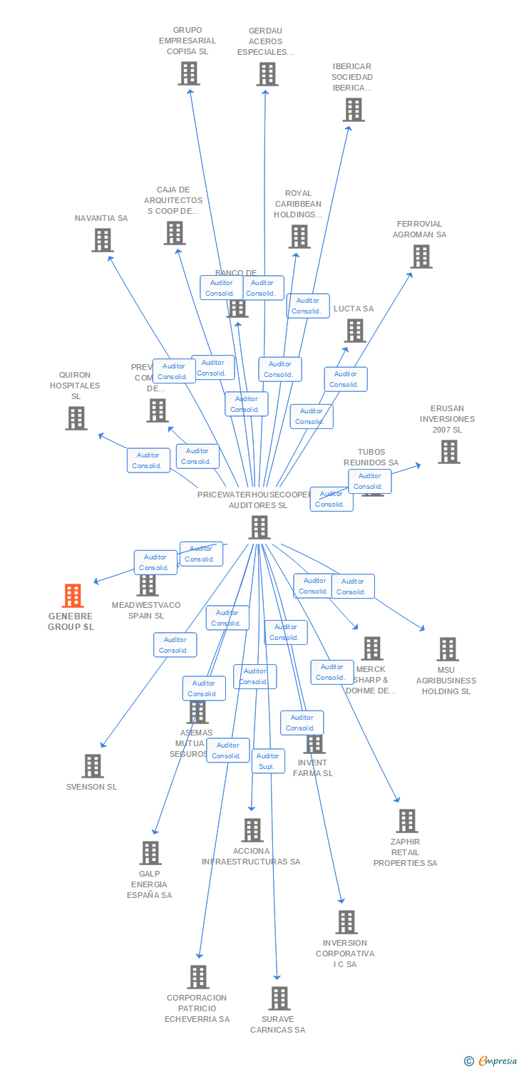 Vinculaciones societarias de GENEBRE GROUP SL