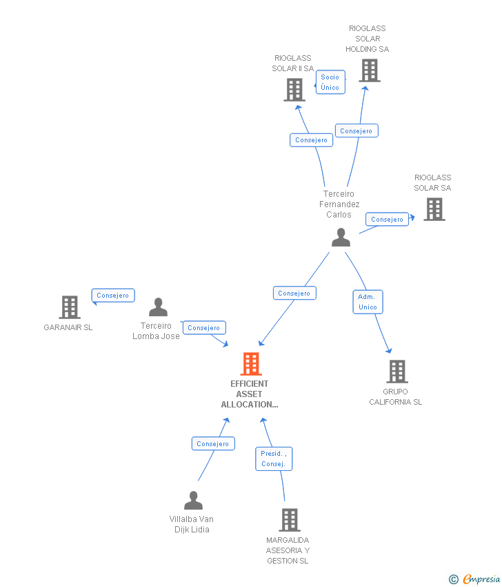Vinculaciones societarias de EFFICIENT ASSET ALLOCATION INVESTMENTS SICAV SA
