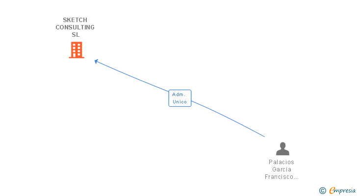 Vinculaciones societarias de SKETCH CONSULTING SL