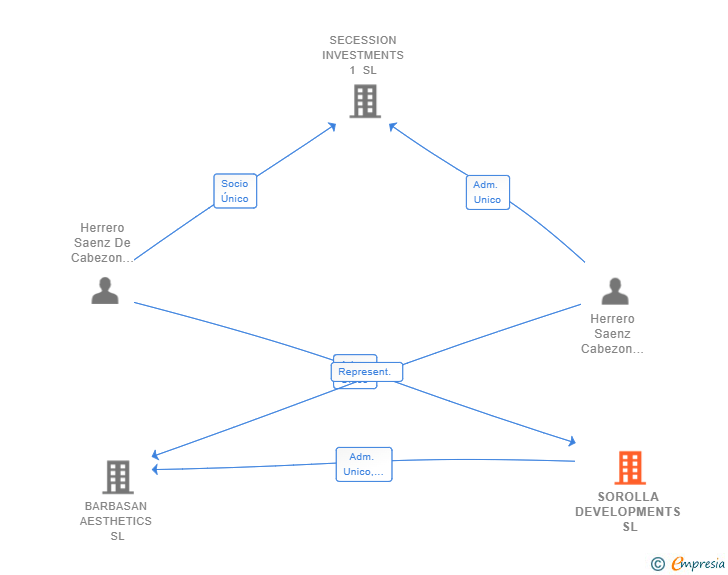 Vinculaciones societarias de SOROLLA DEVELOPMENTS SL