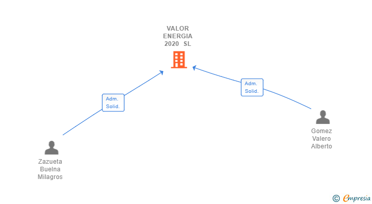 Vinculaciones societarias de VALOR ENERGIA 2020 SL