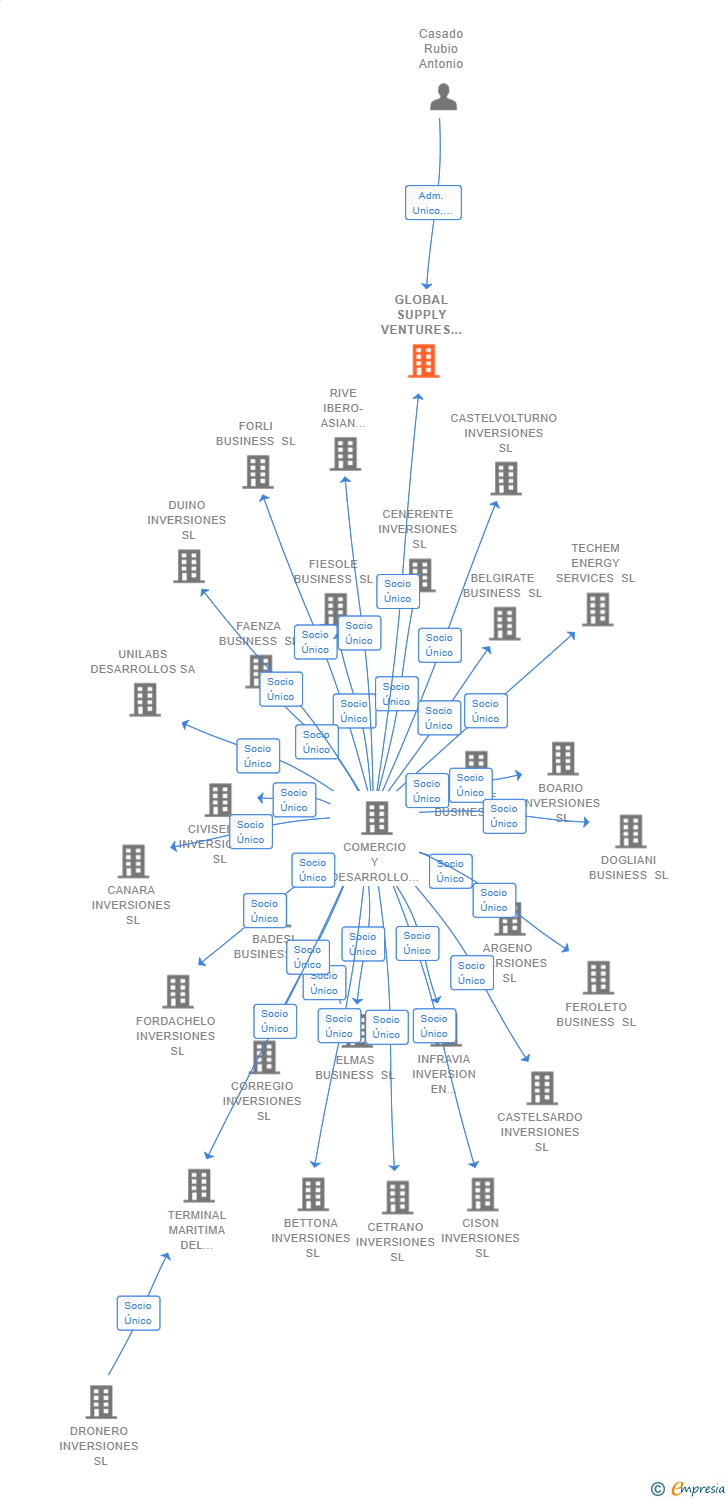 Vinculaciones societarias de GLOBAL SUPPLY VENTURES SL