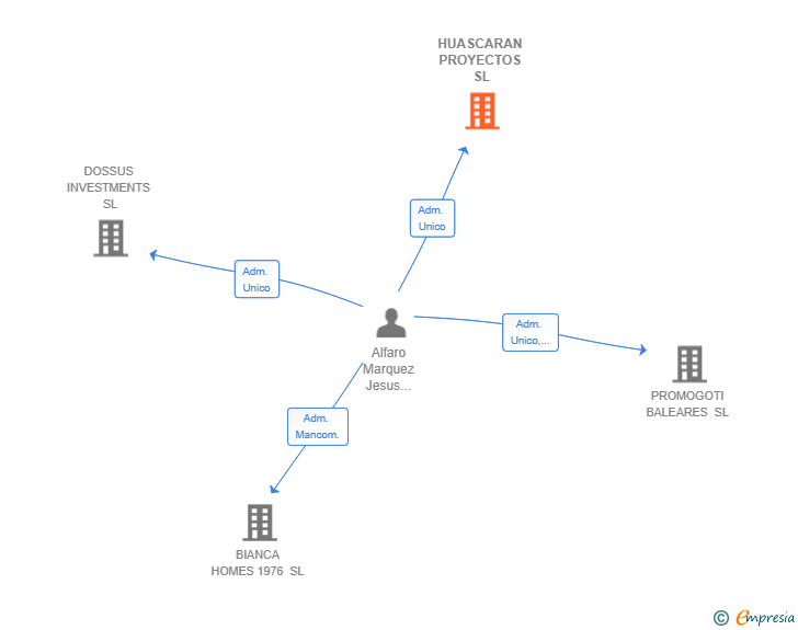Vinculaciones societarias de HUASCARAN PROYECTOS SL