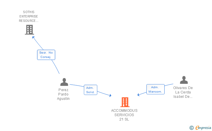 Vinculaciones societarias de ACCOMMODUS SERVICIOS 21 SL