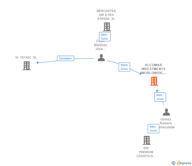 Vinculaciones societarias de ALCOMAR INVESTMENTS WORLDWIDE SL