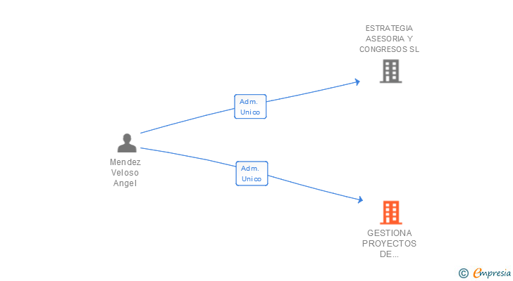 Vinculaciones societarias de GESTIONA PROYECTOS DE DESARROLLO LOCAL SL